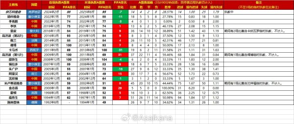 近30年国足主帅：执教10场以上，伊万胜率倒数第二，扬科维奇倒一