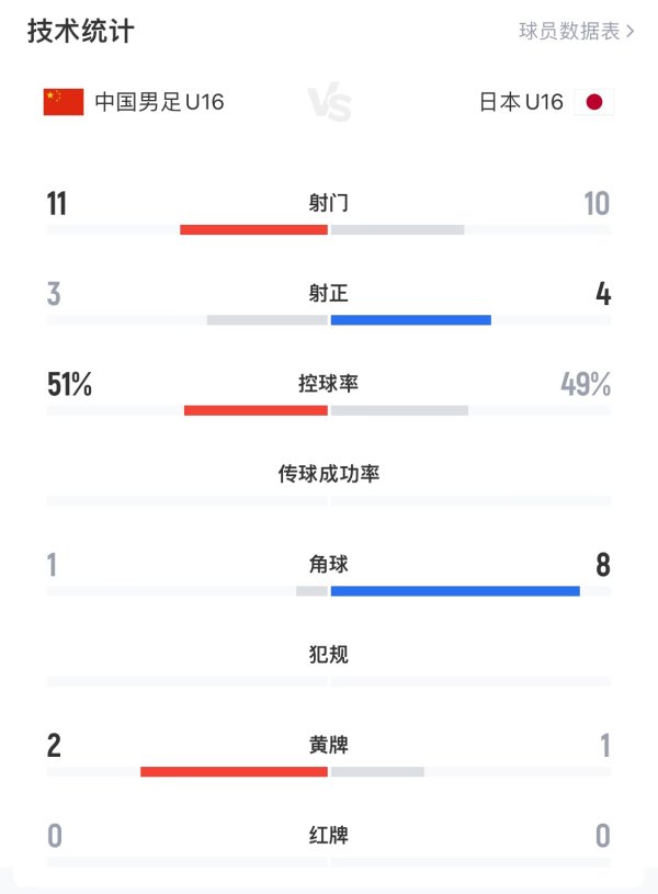 U16国少战平日本国少数据：11脚射球  3射正盘带时间  51% 均与日本相当
