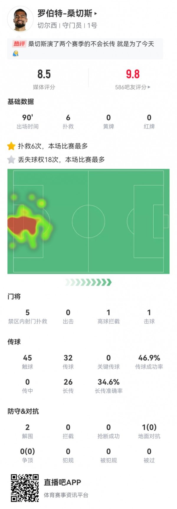桑切斯本场数据：6抢救  +1出击成功 26长传9成功+2解围 获评8.5分