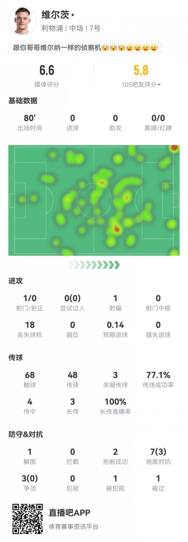 还要适应强度！维尔茨英超首秀：18次丢失球权3次关键传送球  评分6.6