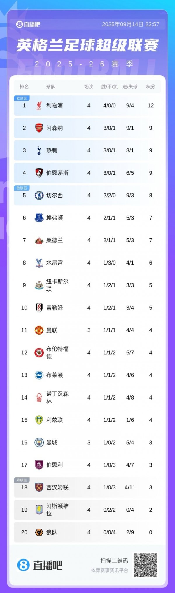 英超积分榜：利物浦豪取4连胜3分领跑！枪手、热刺、樱桃9分排前4