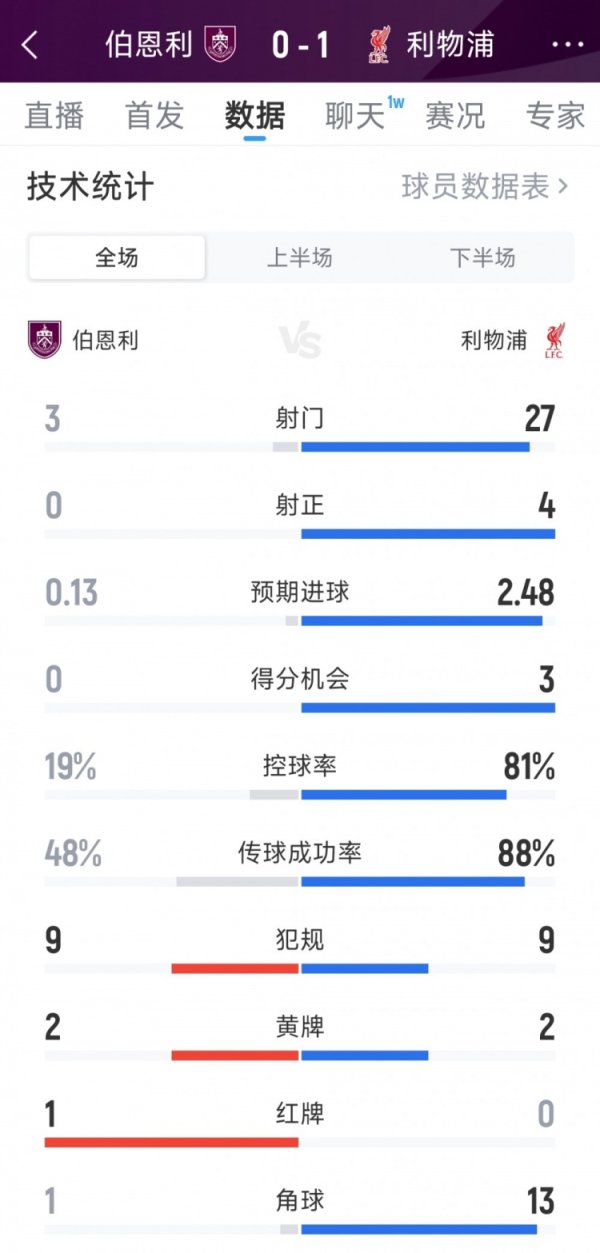 利物浦1-0伯恩利全场数据：射门27-3，射正4-0，红军控球率超8成