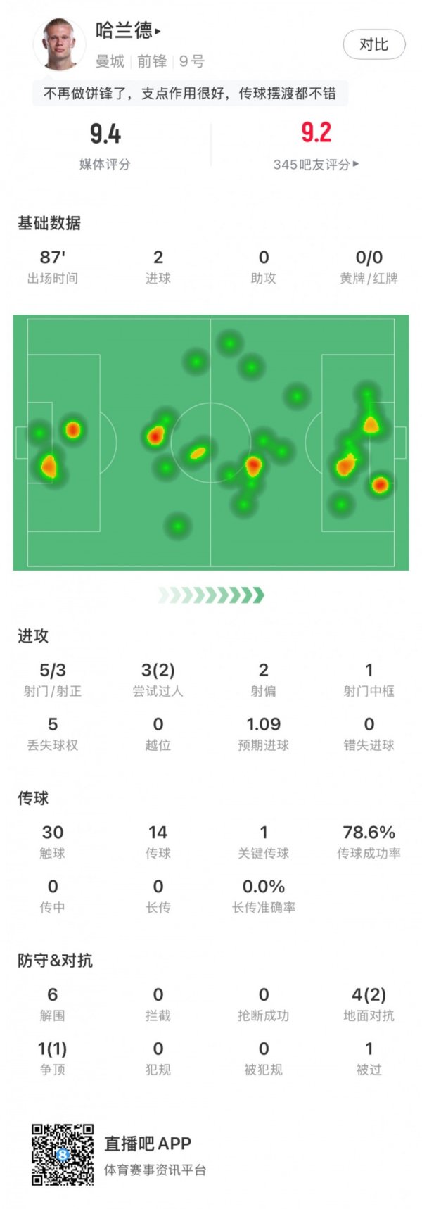 哈兰德数据：5射3正2进球，预期进球1.09，1关键传球，评分9.4