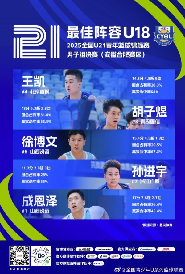 U21青年篮球赛  冠军赛  特设U18最佳阵形    ：王凯、胡子煜、成恩泽在列