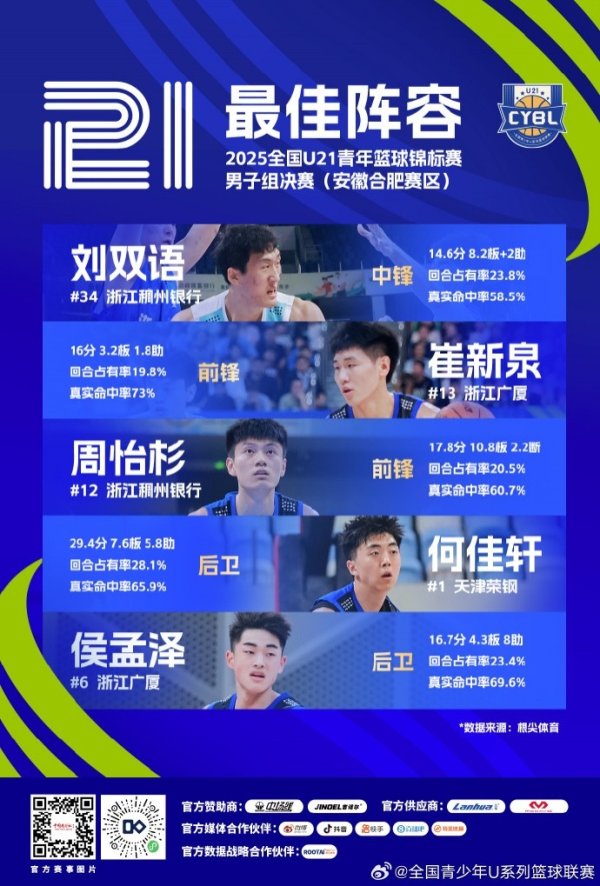 U21篮球赛  冠军赛  最佳阵形    ：刘双语&崔新泉&周怡杉&何佳轩&侯孟泽