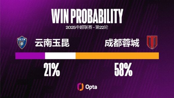 蓉城连续两场保持零封，他们上一次连续三场中超不失球是在四月份