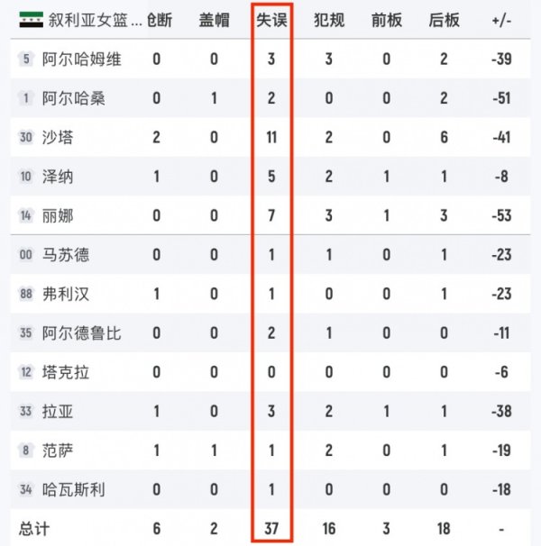 比全场积分  还多！叙利亚全队高达37个错误  &12人出战11人有错误