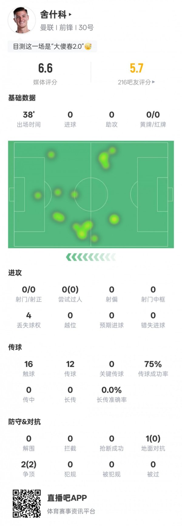 多项挂零！舍什科本场数据：0射球  0过人2次争顶均成功，评分6.6