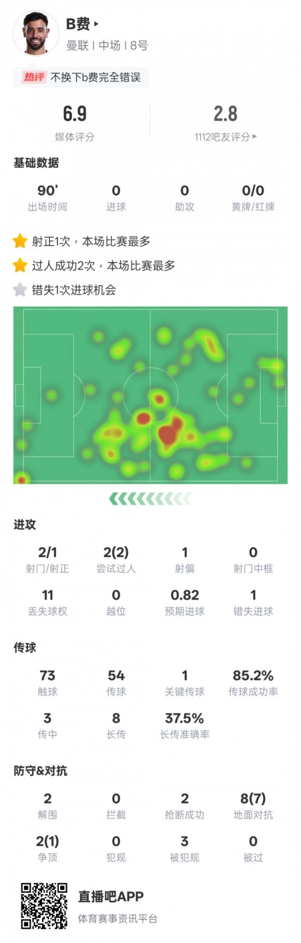 B费本场赛事  数据：1失点&2过人成功1关键传送球  ，评分6.9