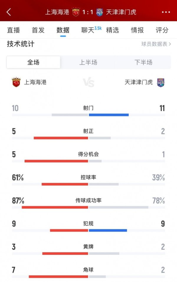 上海海港1-1天津津门虎数据：射球  10-11、射正5-2、积分  机会5-1
