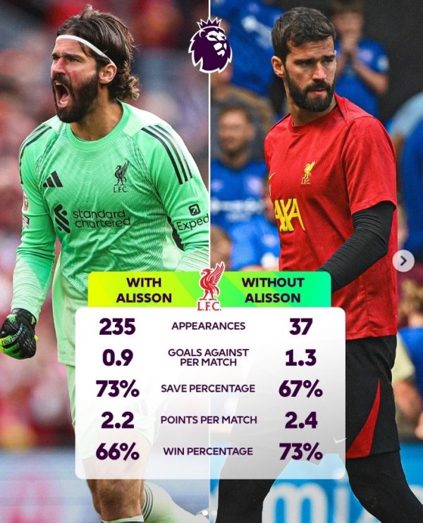 英超官方盘点阿利森缺战时利物浦数据，场均丢球增加0.4球