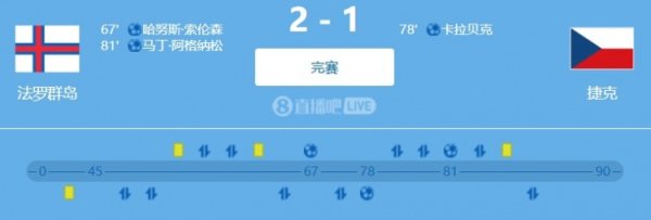 世预赛欧洲区小组赛：法罗群岛主场2-1力克捷克，客队15射仅1正