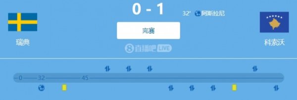 世预赛欧洲区小组赛：双前锋再度哑火，瑞典主场0-1不敌科索沃