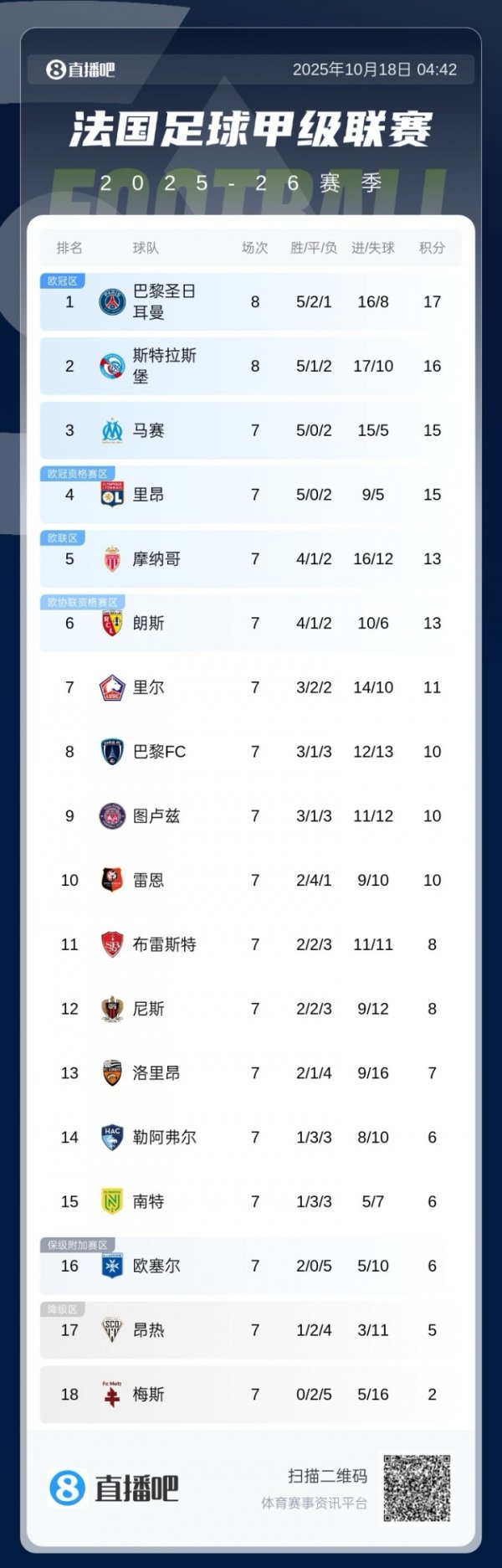 法甲积分榜：巴黎遭2连平暂1分优势领跑，马赛本轮赢球将登顶
