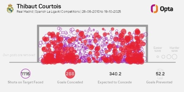 库尔图瓦加盟皇马以来阻止52.2粒失球，五大联赛门将同期最多