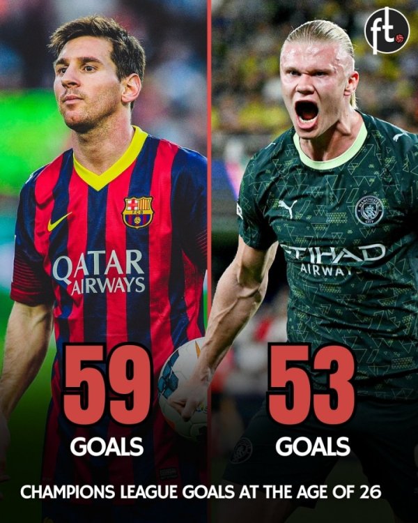 追赶传奇🌟哈兰德26岁前在51场欧冠斩获53球，仅次于59球的梅西