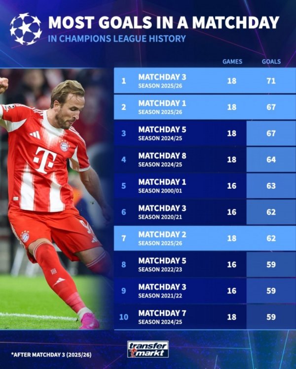 欧冠单轮进球数量榜：本轮18场比赛71球居首，本赛季首轮67球次席