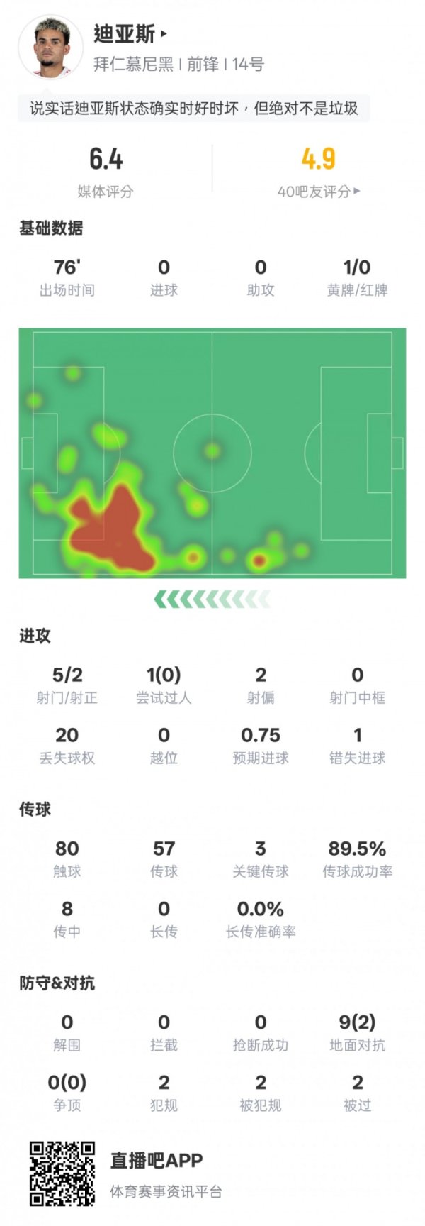 L-迪亚斯数据：3关键传球+1错失进球机会20次丢失球权，评分6.4