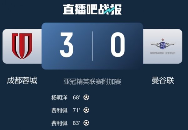 云南玉昆官方：恭喜成都蓉城首次晋级下一轮  亚冠精英职业联赛  正式比赛，西南崛起