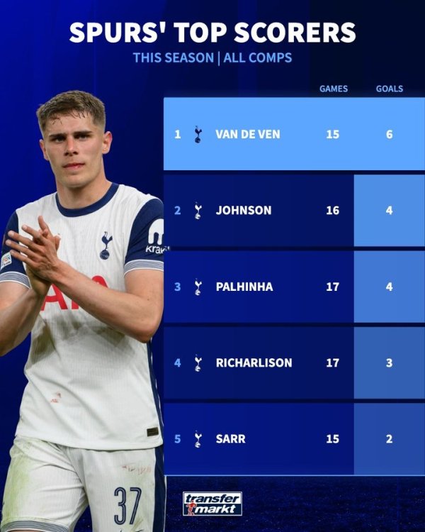 本赛季热刺队内射手榜：中卫范德芬6球居首，约翰逊、帕利尼亚4球