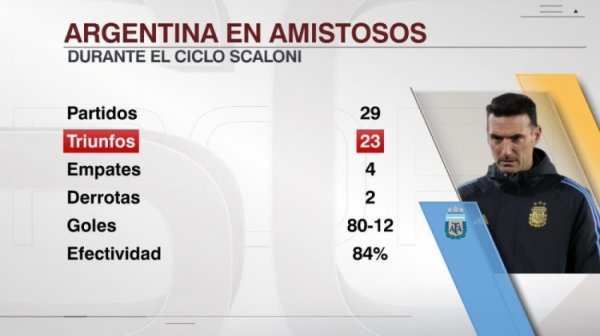 强势！斯卡洛尼执教阿根廷友情  赛23胜4平2负，打进80球丢12球