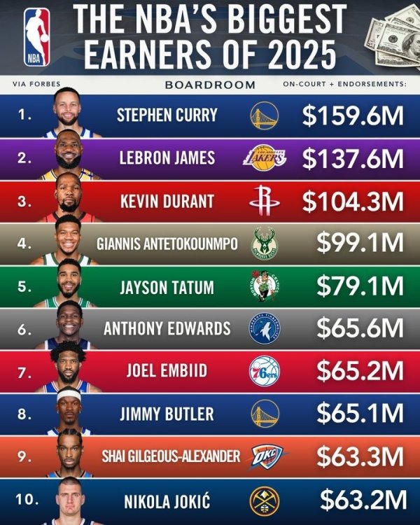 本年度球星收入排行：库里1.596亿居首 詹姆斯1.376亿居次 KD第三