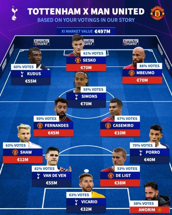 德转票选热刺+曼联阵容：B费、舍什科、西蒙斯在列，主帅阿莫林