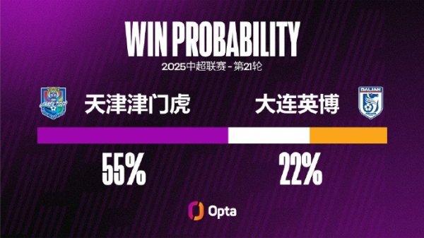 津门虎本赛季中超已经有224次成功抄截  ，只有西海岸和英博更多