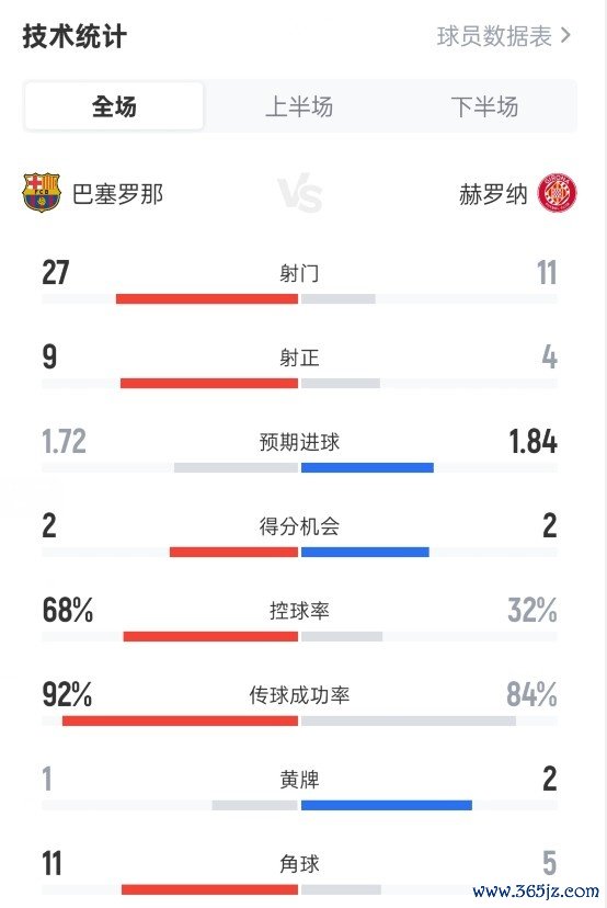巴萨2-1赫罗纳全场数据：射球  27-11，射正9-4，盘带时间  68%-32%