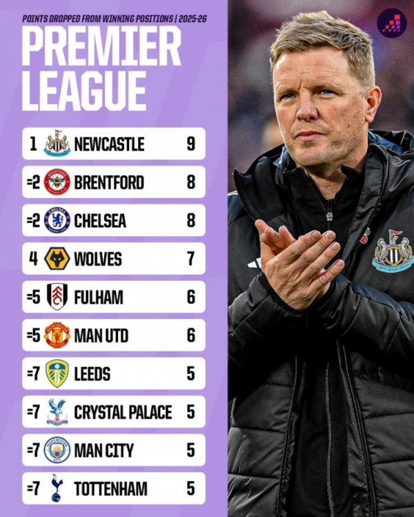 本赛季英超领先之后丢分榜：纽卡9分最多，小蜜蜂、切尔西8分