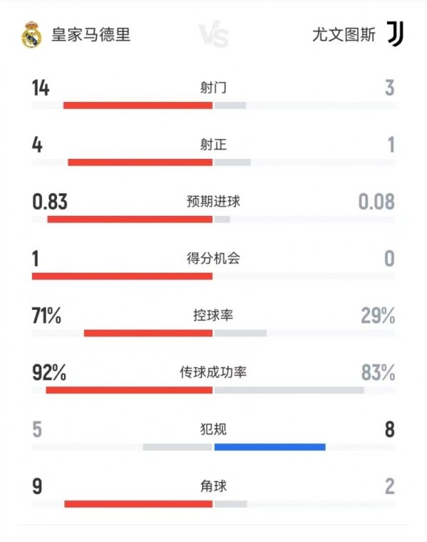 皇马vs尤文半场数据：射球  14-3、射正4-1、盘带七三开、底线球9-2